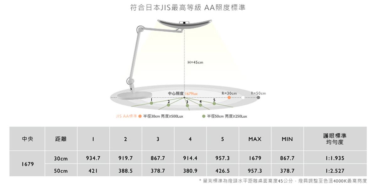 符合日本最高等級JIS標準 AA照度標準